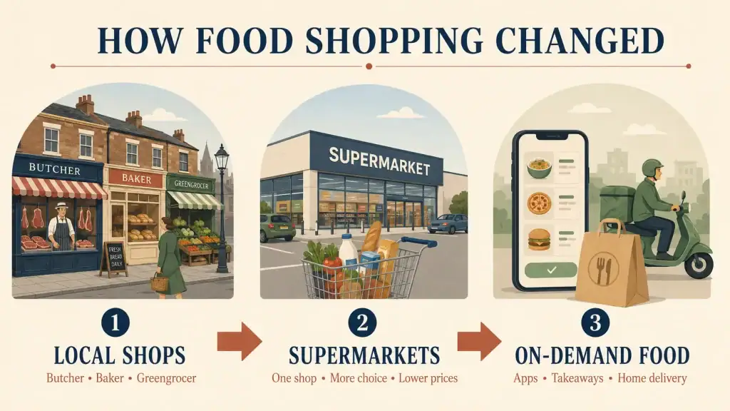 Diagram showing the change from local food shops to supermarkets and app-based food delivery.